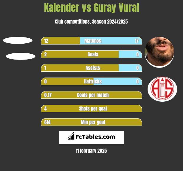 Kalender vs Guray Vural h2h player stats