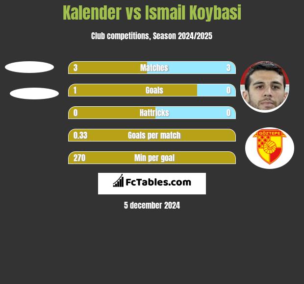 Kalender vs Ismail Koybasi h2h player stats