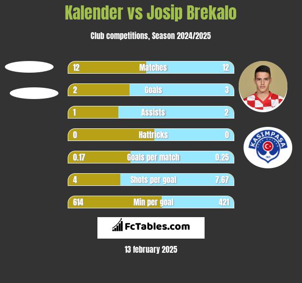 Kalender vs Josip Brekalo h2h player stats