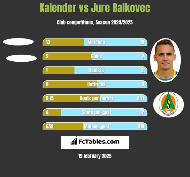 Kalender vs Jure Balkovec h2h player stats