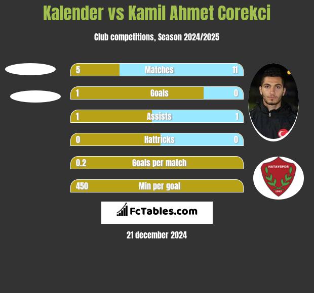 Kalender vs Kamil Ahmet Corekci h2h player stats