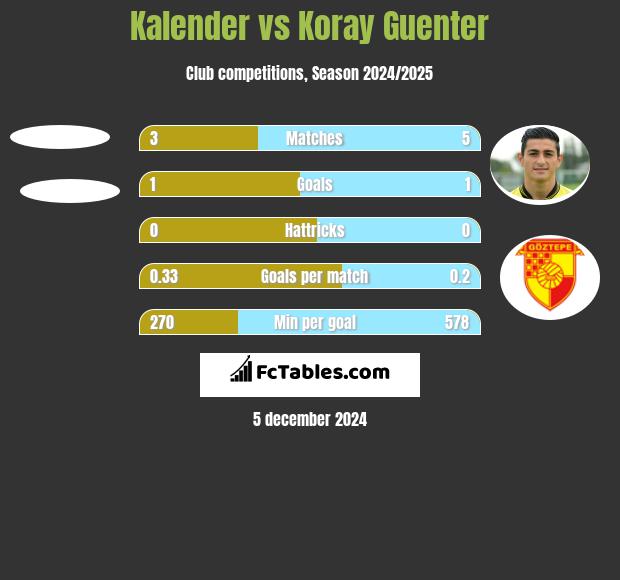 Kalender vs Koray Guenter h2h player stats