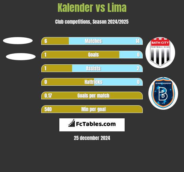 Kalender vs Lima h2h player stats