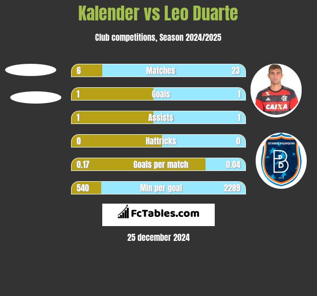 Kalender vs Leo Duarte h2h player stats