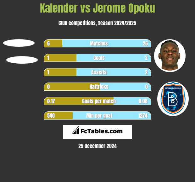 Kalender vs Jerome Opoku h2h player stats