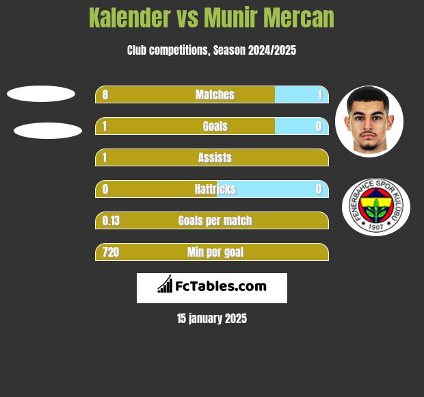 Kalender vs Munir Mercan h2h player stats