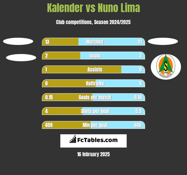 Kalender vs Nuno Lima h2h player stats