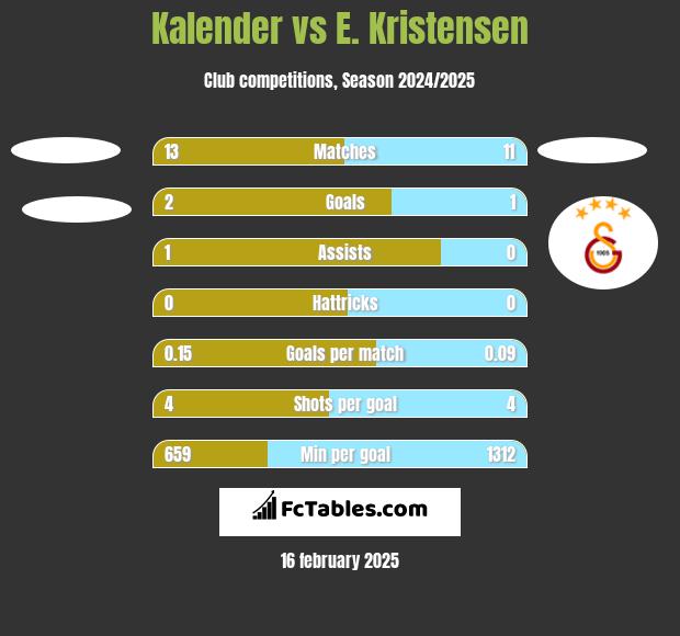 Kalender vs E. Kristensen h2h player stats