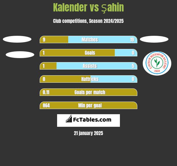 Kalender vs Şahin h2h player stats