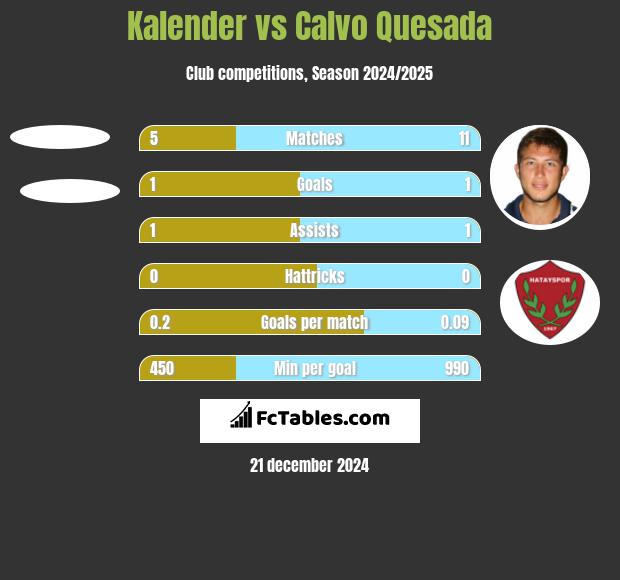 Kalender vs Calvo Quesada h2h player stats