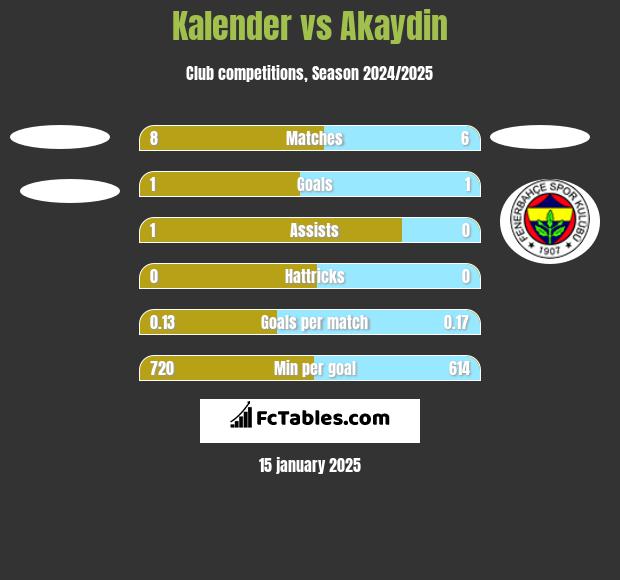 Kalender vs Akaydin h2h player stats