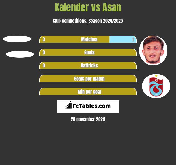 Kalender vs Asan h2h player stats