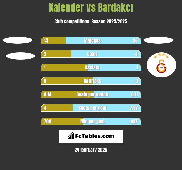 Kalender vs Bardakcı h2h player stats