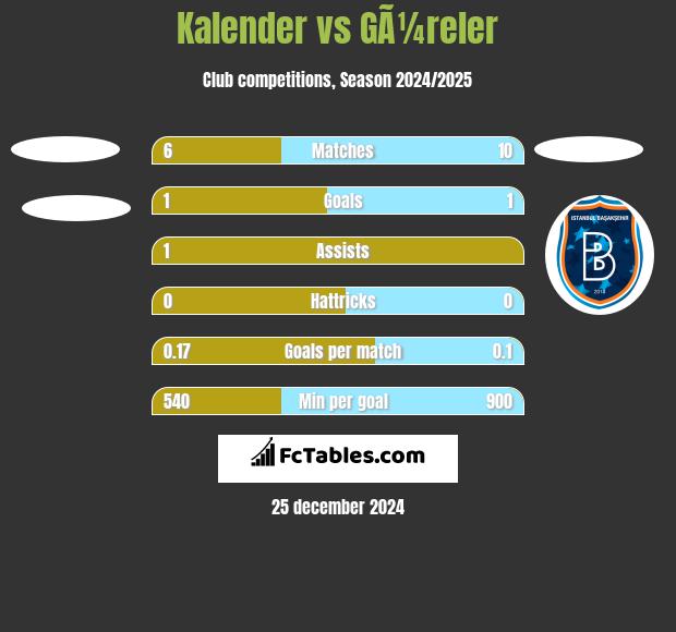 Kalender vs GÃ¼reler h2h player stats