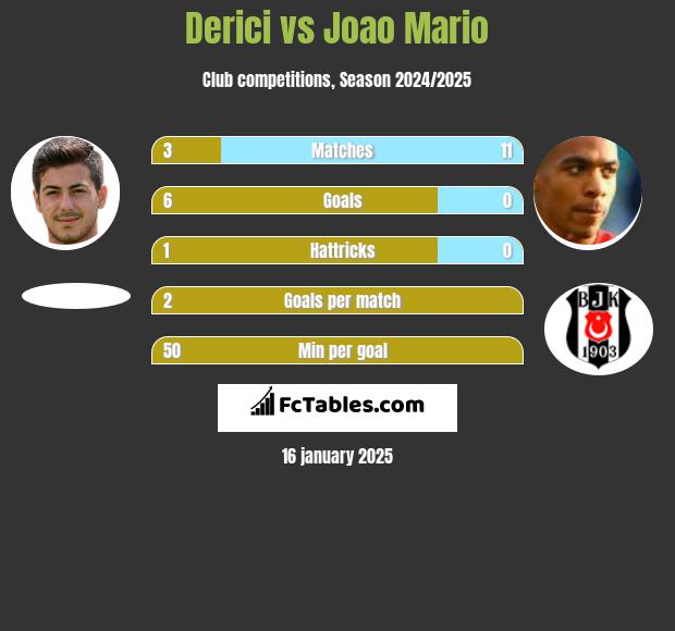 Derici vs Joao Mario h2h player stats