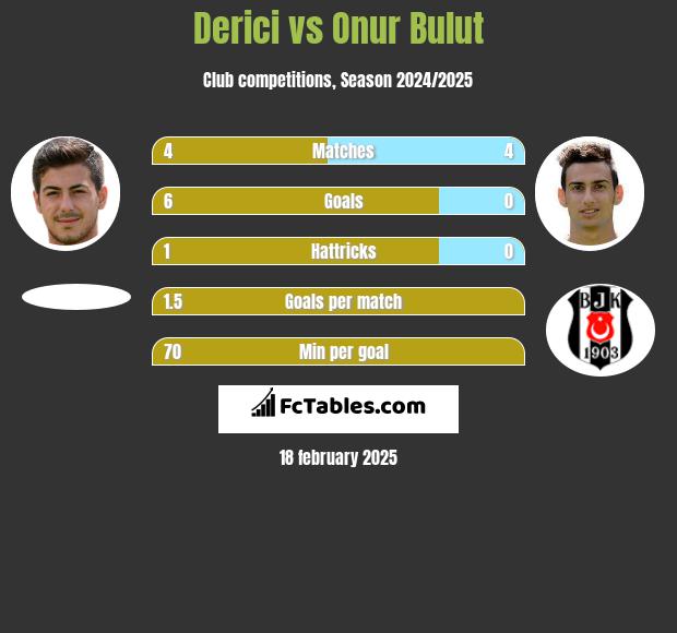 Derici vs Onur Bulut h2h player stats