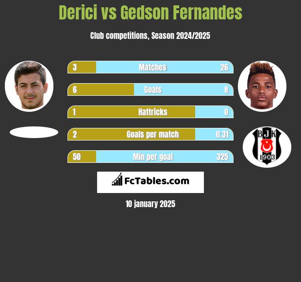 Derici vs Gedson Fernandes h2h player stats