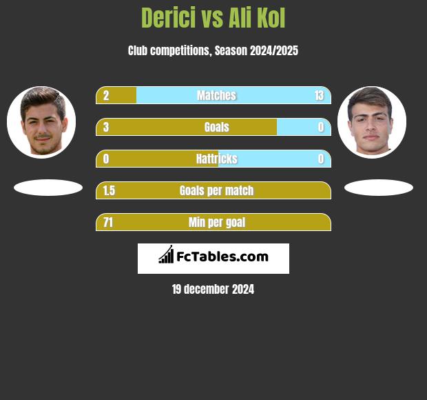 Derici vs Ali Kol h2h player stats