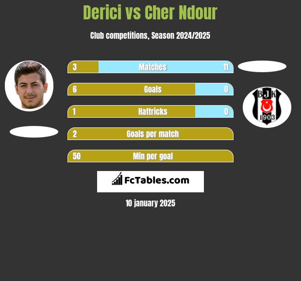 Derici vs Cher Ndour h2h player stats