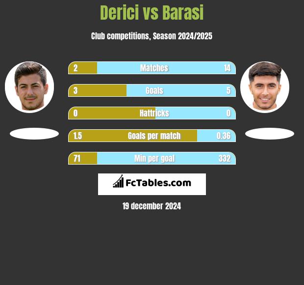 Derici vs Barasi h2h player stats