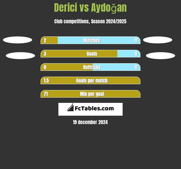 Derici vs Aydoğan h2h player stats