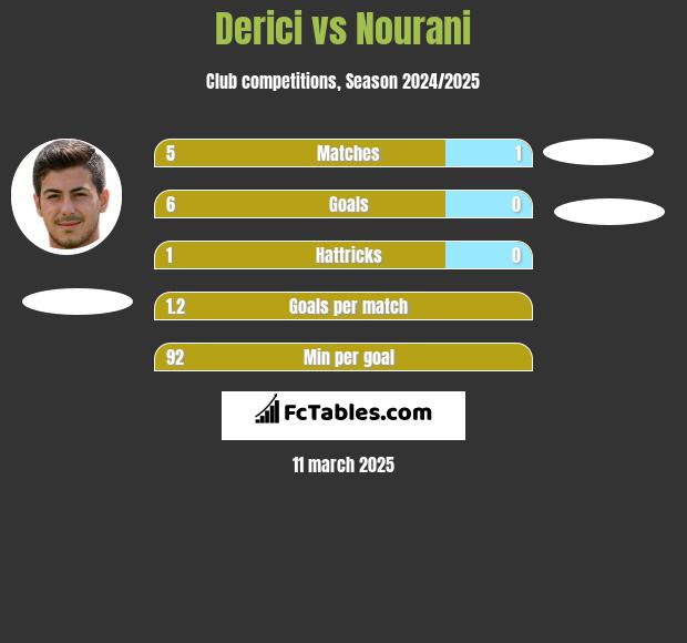 Derici vs Nourani h2h player stats