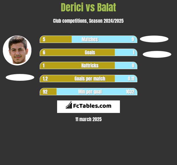 Derici vs Balat h2h player stats