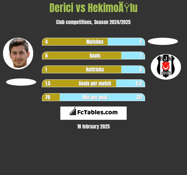 Derici vs HekimoÄŸlu h2h player stats