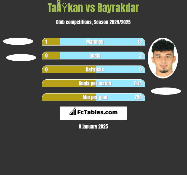 TaÅŸkan vs Bayrakdar h2h player stats