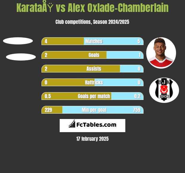 KarataÅŸ vs Alex Oxlade-Chamberlain h2h player stats