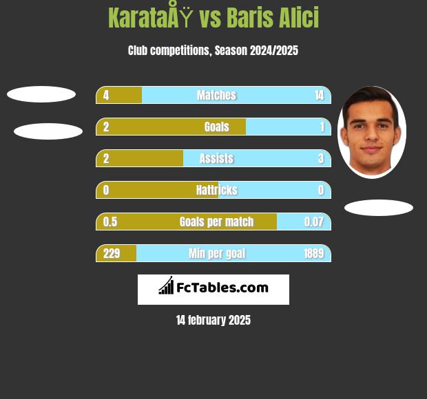 KarataÅŸ vs Baris Alici h2h player stats