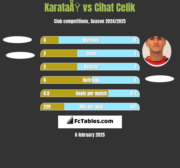 KarataÅŸ vs Cihat Celik h2h player stats