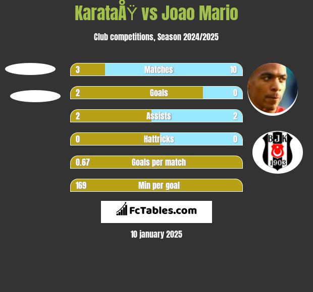 KarataÅŸ vs Joao Mario h2h player stats