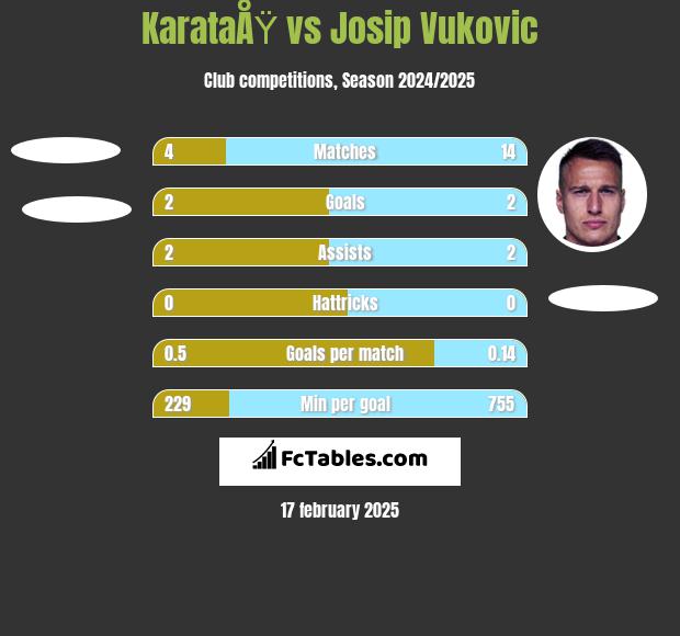 KarataÅŸ vs Josip Vukovic h2h player stats