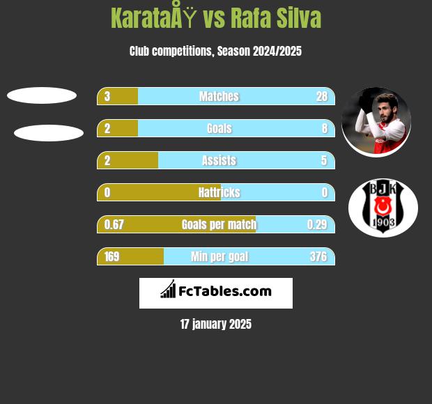 KarataÅŸ vs Rafa Silva h2h player stats