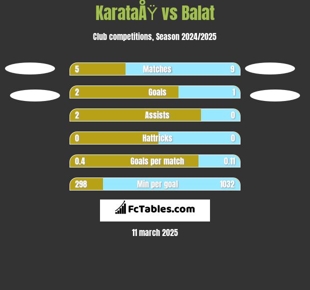 KarataÅŸ vs Balat h2h player stats