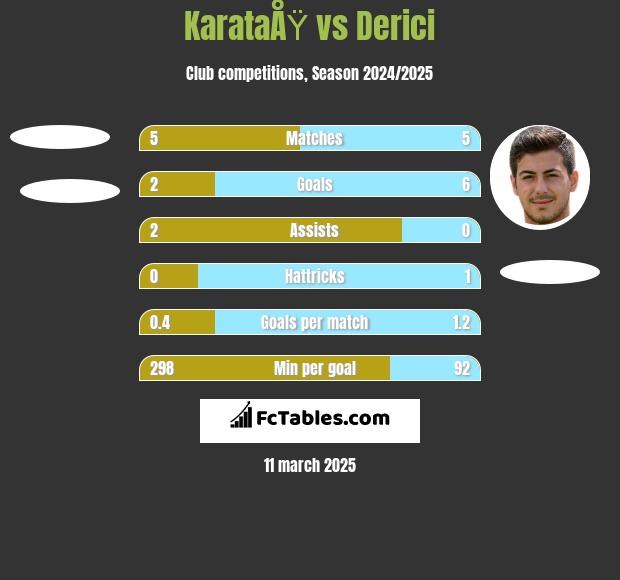 KarataÅŸ vs Derici h2h player stats