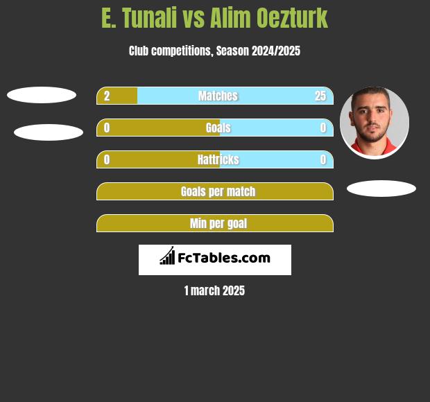 E. Tunali vs Alim Oezturk h2h player stats