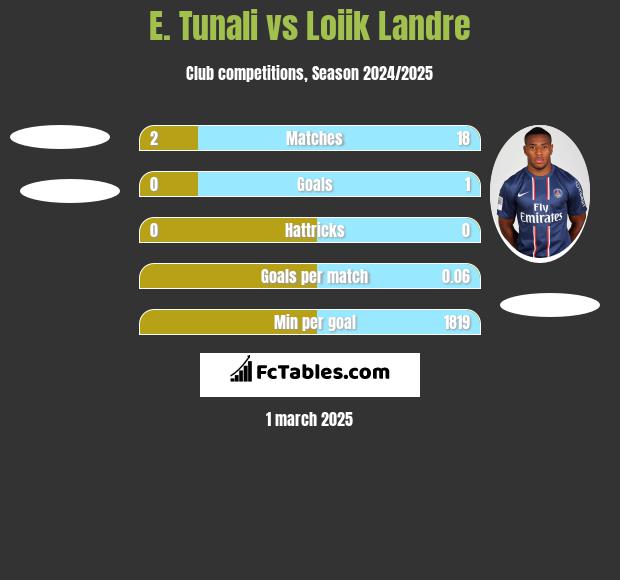 E. Tunali vs Loiik Landre h2h player stats