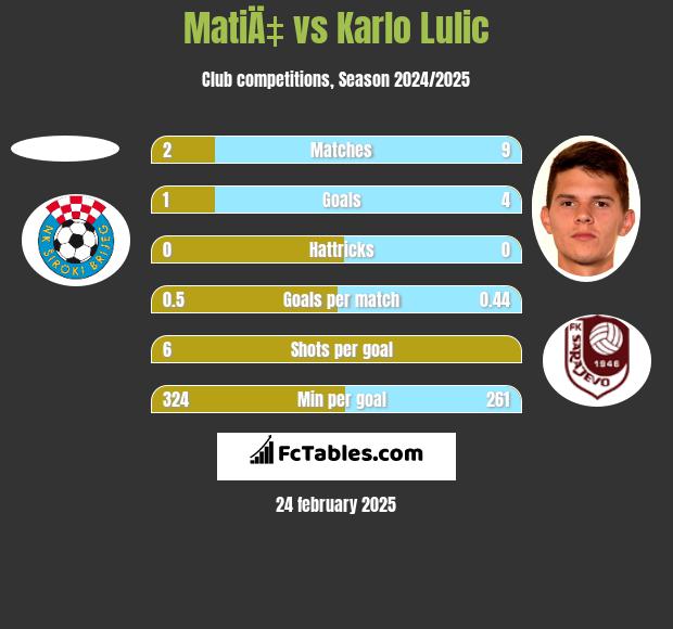 MatiÄ‡ vs Karlo Lulic h2h player stats