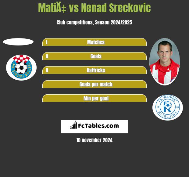 MatiÄ‡ vs Nenad Sreckovic h2h player stats