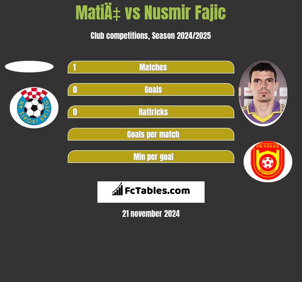 MatiÄ‡ vs Nusmir Fajic h2h player stats