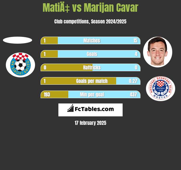 MatiÄ‡ vs Marijan Cavar h2h player stats