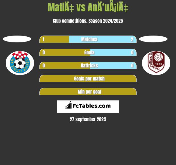 MatiÄ‡ vs AnÄ‘uÅ¡iÄ‡ h2h player stats