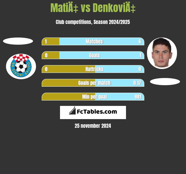 MatiÄ‡ vs DenkoviÄ‡ h2h player stats