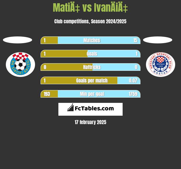 MatiÄ‡ vs IvanÄiÄ‡ h2h player stats