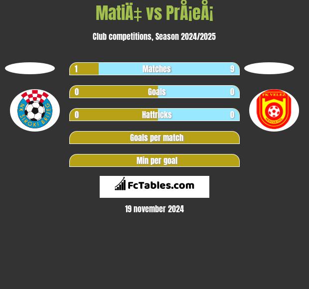 MatiÄ‡ vs PrÅ¡eÅ¡ h2h player stats