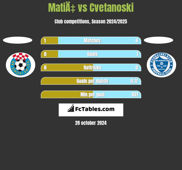 MatiÄ‡ vs Cvetanoski h2h player stats