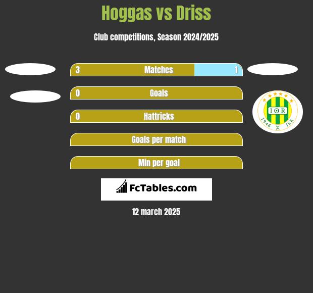 Hoggas vs Driss h2h player stats