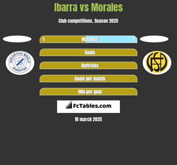 Ibarra vs Morales h2h player stats